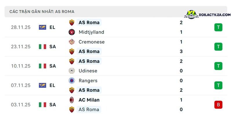 Phong độ của AS Roma Phong độ của AS Roma