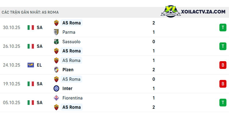 Phong độ của AS Roma Phong độ của AS Roma