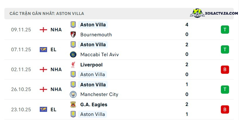 Phong độ của Aston Villa Phong độ của Aston Villa