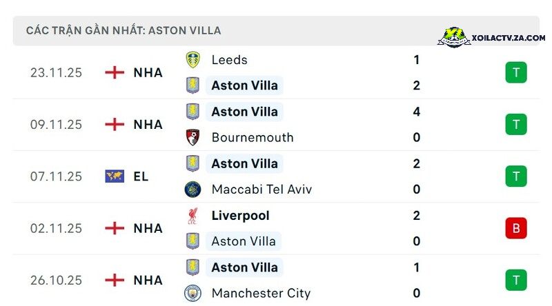 Phong độ của Aston Villa Phong độ của Aston Villa