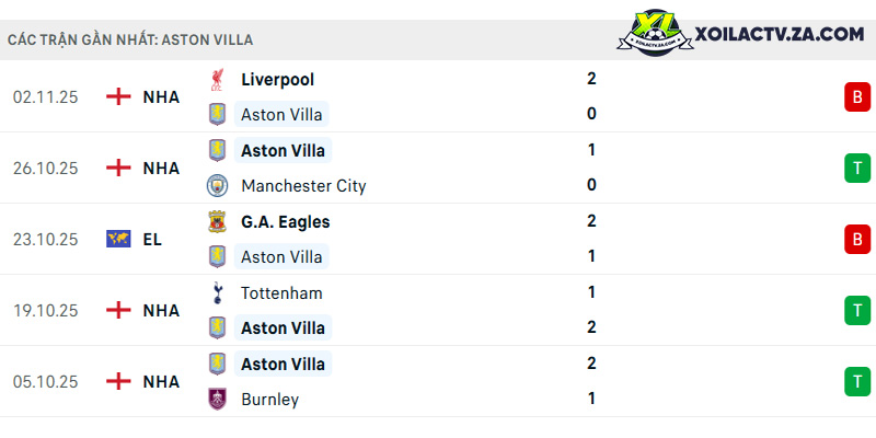 Phong độ của Aston Villa Phong độ của Aston Villa