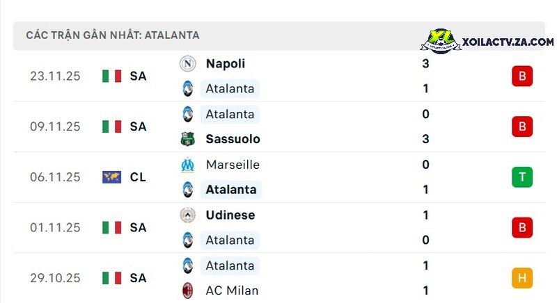 Phong độ của Atalanta Phong độ của Atalanta