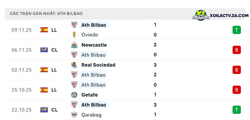 Phong độ của Ath Bilbao Phong độ của Ath Bilbao