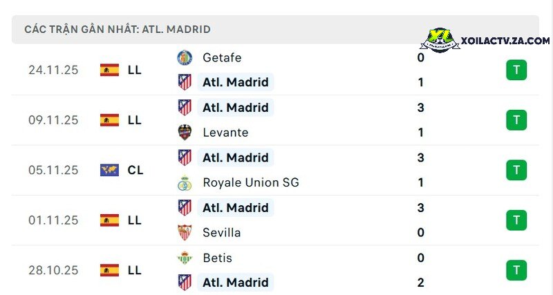 Phong độ của Atl. Madrid Phong độ của Atl. Madrid