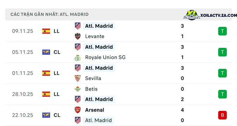 Phong độ của Atl. Madrid Phong độ của Atl. Madrid