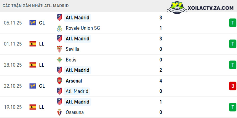 Phong độ của Atletico Madrid Phong độ của Atletico Madrid