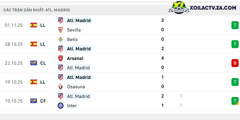 Phong độ của Atletico Madrid Phong độ của Atletico Madrid