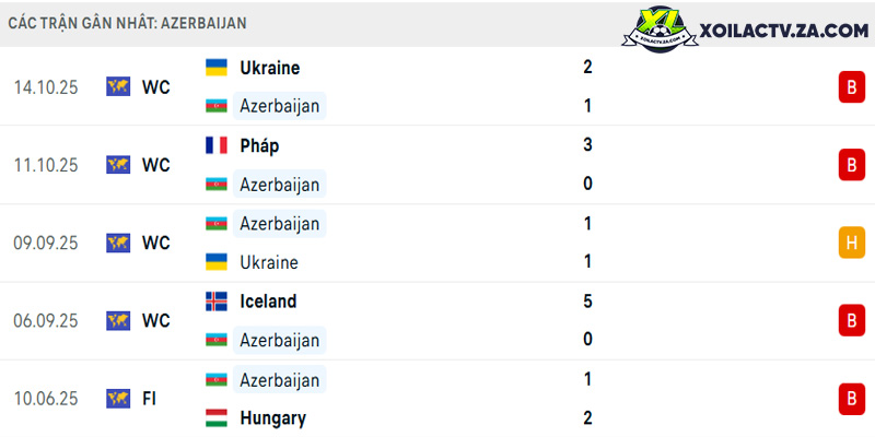 Phong độ của Azerbaijan Phong độ của Azerbaijan