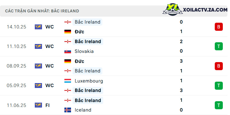 Phong độ của Bắc Ireland Phong độ của Bắc Ireland