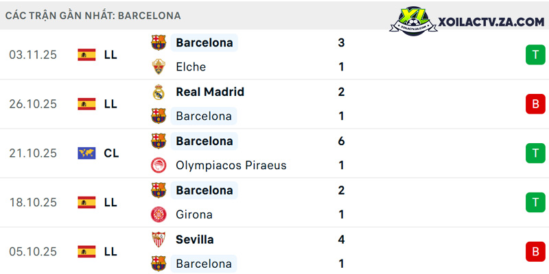 Phong độ của Barcelona Phong độ của Barcelona