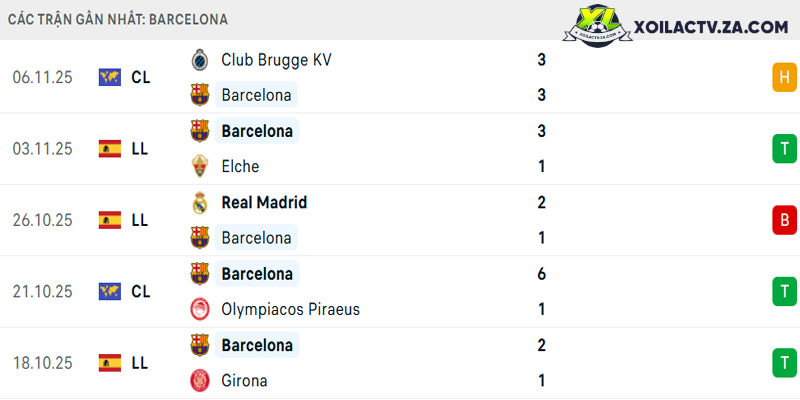 Phong độ của Barcelona Phong độ của Barcelona