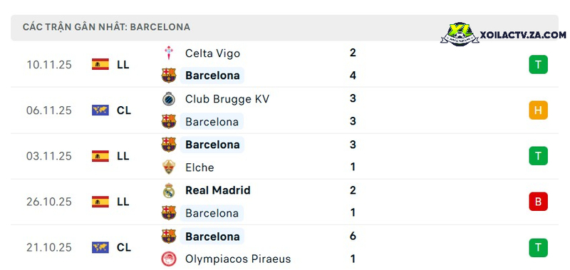 Phong độ của Barcelona Phong độ của Barcelona
