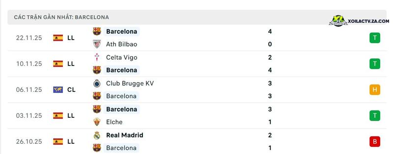 Phong độ của Barcelona Phong độ của Barcelona