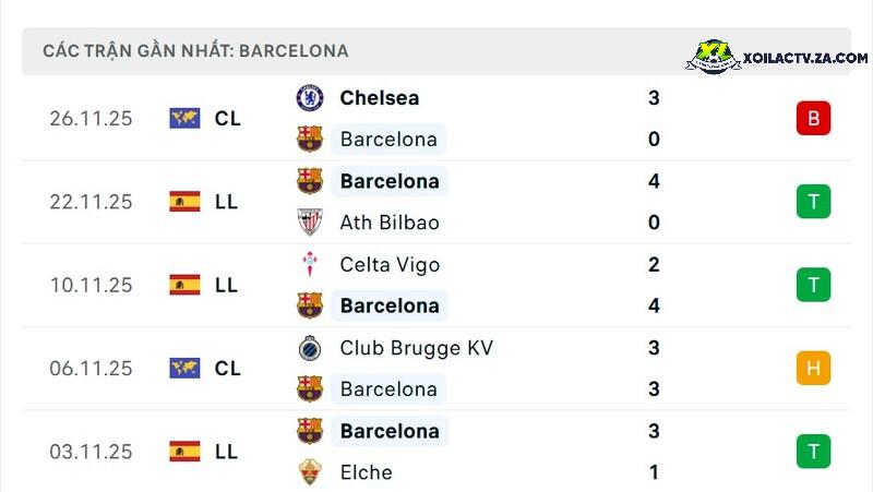 Phong độ của Barcelona Phong độ của Barcelona