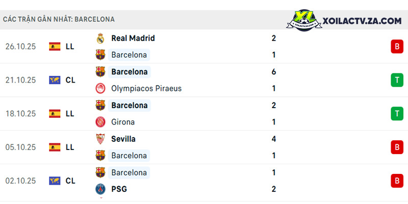 Phong độ của Barcelona Phong độ của Barcelona