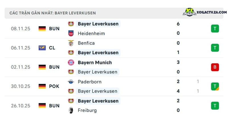 Phong độ của Bayer Leverkusen Phong độ của Bayer Leverkusen