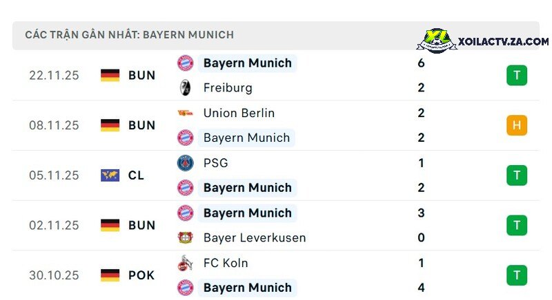 Phong độ của Bayern Munich Phong độ của Bayern Munich