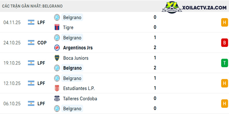 Phong độ của Belgrano Phong độ của Belgrano