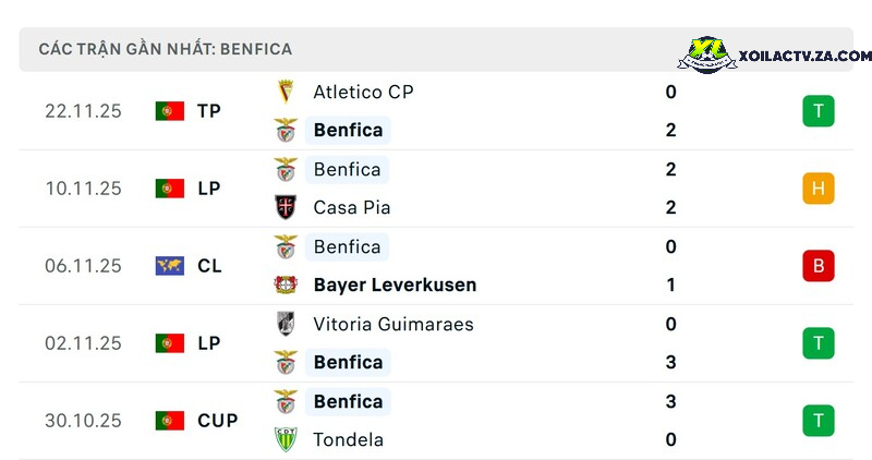 Phong độ của Benfica Phong độ của Benfica