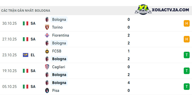 Phong độ của Bologna Phong độ của Bologna