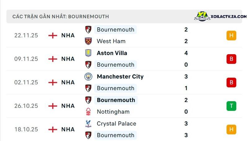 Phong độ của Bournemouth Phong độ của Bournemouth