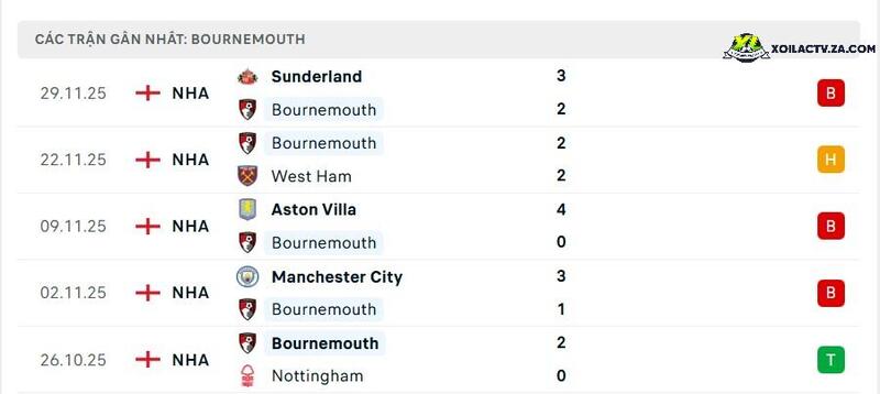Phong độ của Bournemouth Phong độ của Bournemouth