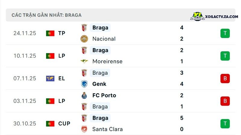 Phong độ của Braga Phong độ của Braga