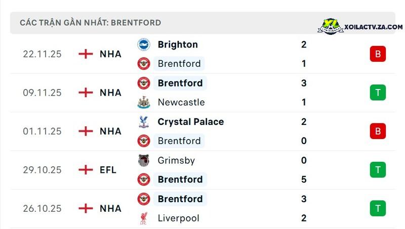 Phong độ của Brentford Phong độ của Brentford