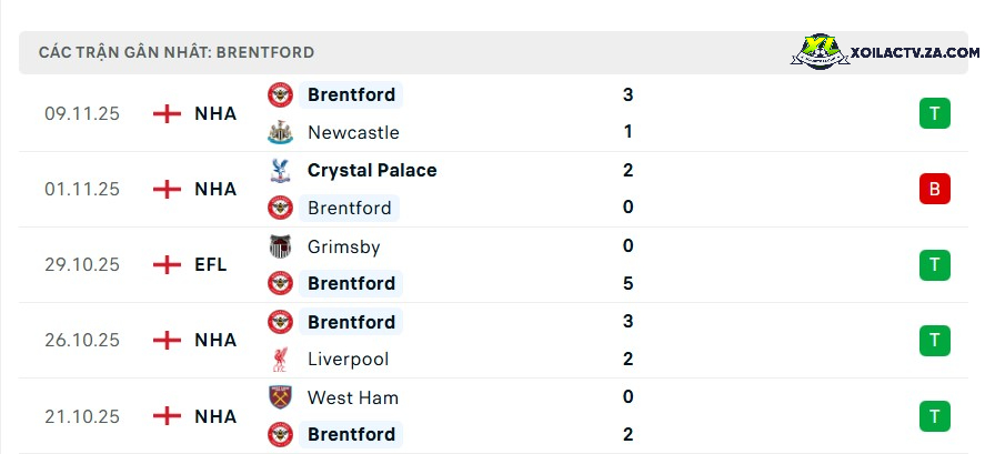 Phong độ của Brentford Phong độ của Brentford