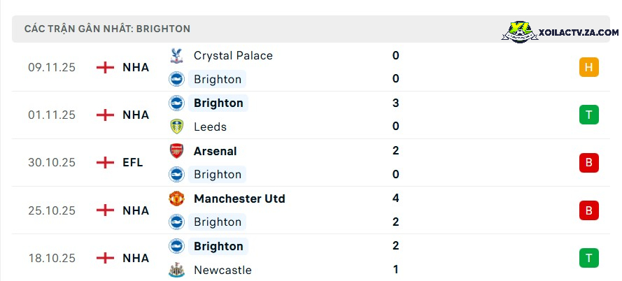 Phong độ của Brighton Phong độ của Brighton