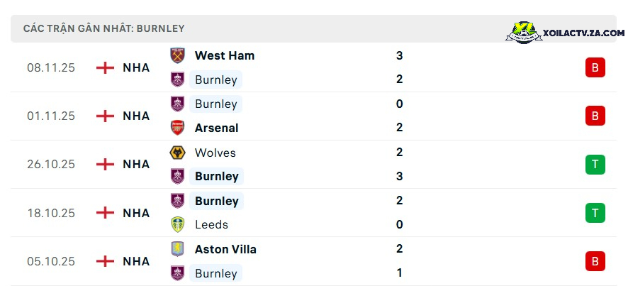 Phong độ của Burnley Phong độ của Burnley