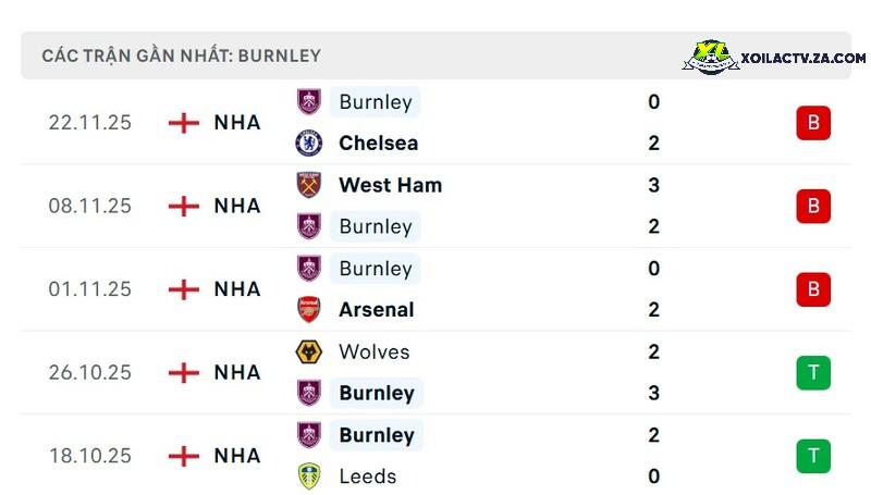 Phong độ của Burnley Phong độ của Burnley