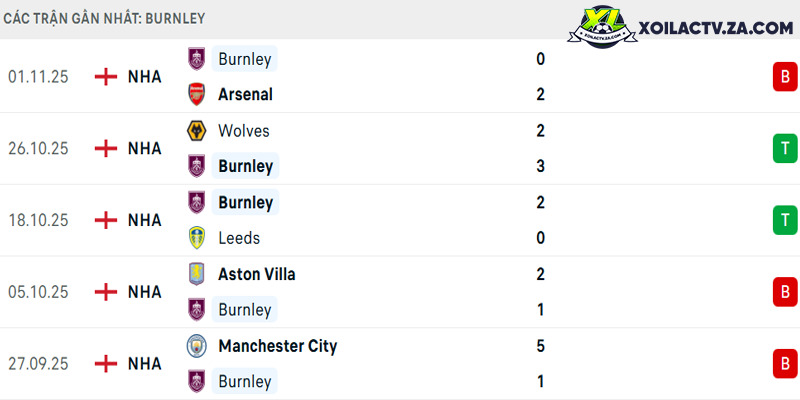 Phong độ của Burnley Phong độ của Burnley