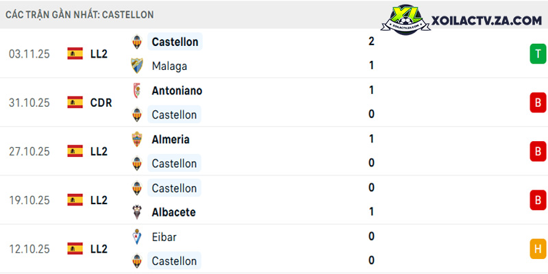 Phong độ của Castellon Phong độ của Castellon