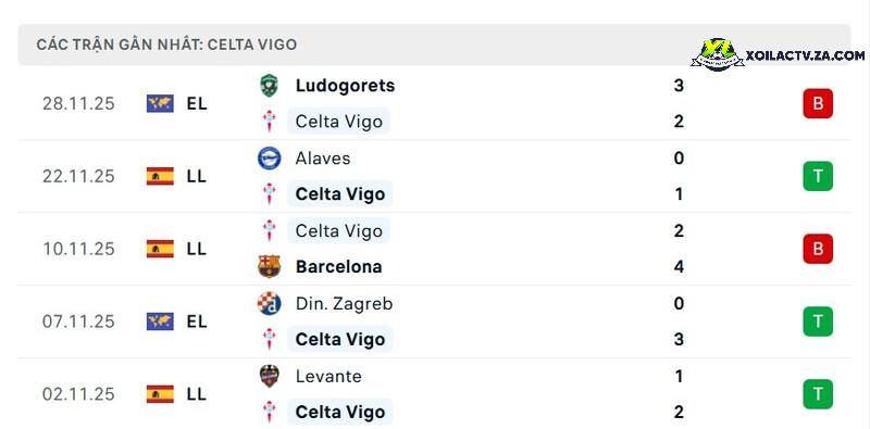 Phong độ của Celta Vigo Phong độ của Celta Vigo