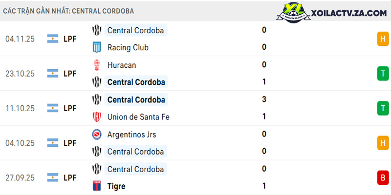 Phong độ của Central Cordoba Phong độ của Central Cordoba