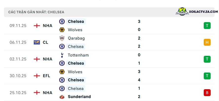 Phong độ của Chelsea Phong độ của Chelsea