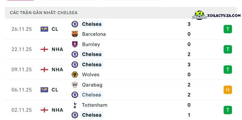 Phong độ của Chelsea Phong độ của Chelsea