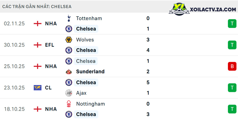 Phong độ của Chelsea Phong độ của Chelsea