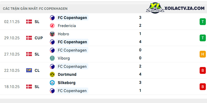 Phong độ của Copenhagen Phong độ của Copenhagen