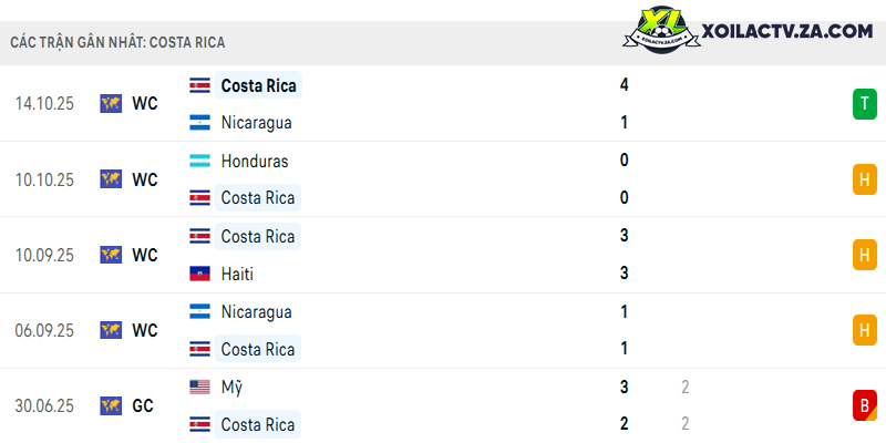 Phong độ của Costa Rica Phong độ của Costa Rica