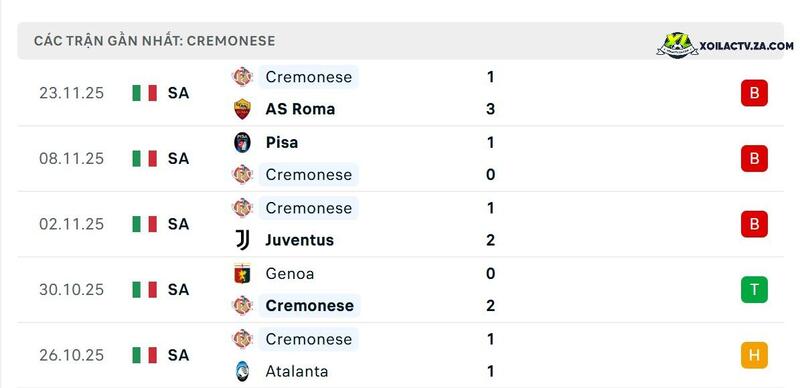 Phong độ của Cremonese Phong độ của Cremonese