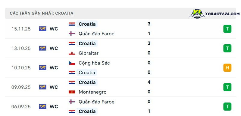 Phong độ của Croatia Phong độ của Croatia