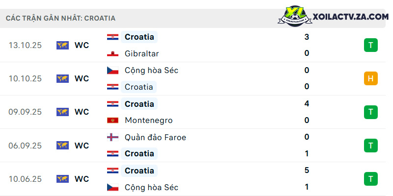 Phong độ của Croatia Phong độ của Croatia