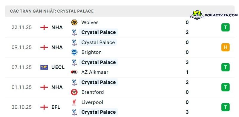 Phong độ của Crystal Palace Phong độ của Crystal Palace