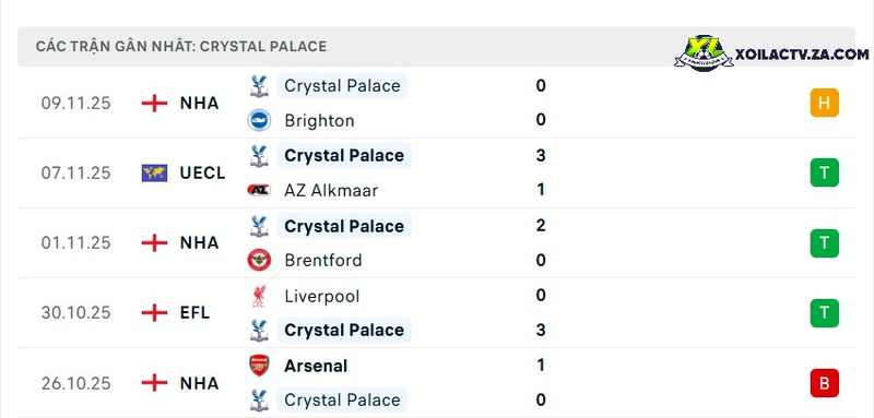 Phong độ của Crystal Palace Phong độ của Crystal Palace