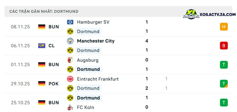Phong độ của Dortmund Phong độ của Dortmund