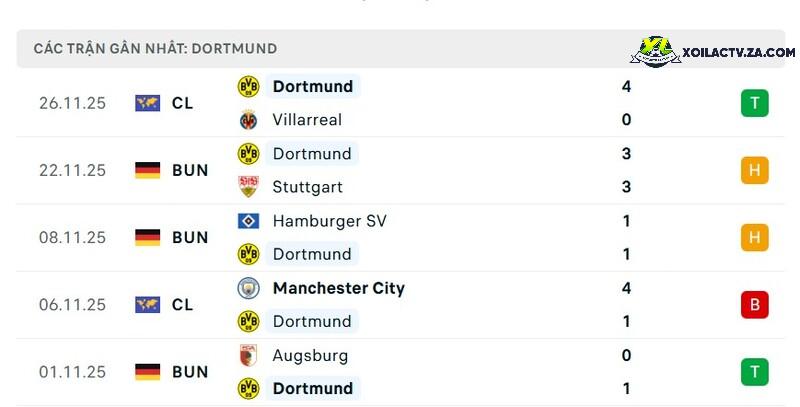 Phong độ của Dortmund Phong độ của Dortmund