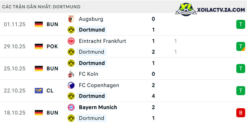 Phong độ của Dortmund Phong độ của Dortmund