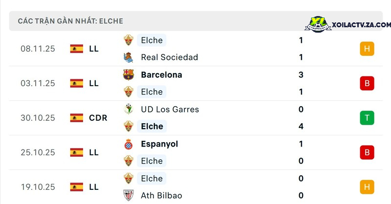 Phong độ của Elche Phong độ của Elche